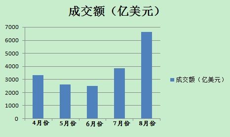 8月份以来，美元对人民币即期市场成交量明显放大(数据来源外汇交易中心)