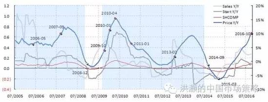 焦点图表四： 房地产调控往往导致房屋销售、价格、新开工、投资和股市的下行
