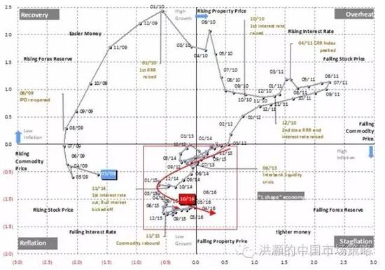 焦点图表十一： 中国经济2012年来进入L型轨迹；这是一个资产配置的困境