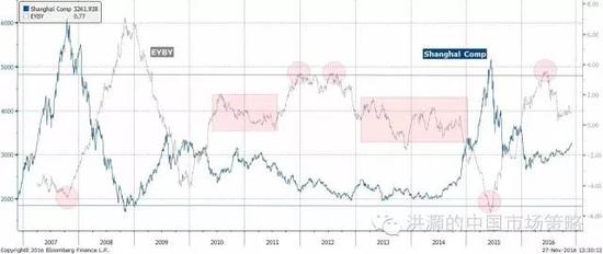 焦点图十二：中国股票相对于债券开始具有相对价值；资产轮动开始。