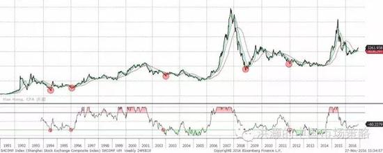 焦点图表十四： 与历史先例相比，上证综指在泡沫破灭后的调整还是不充分。