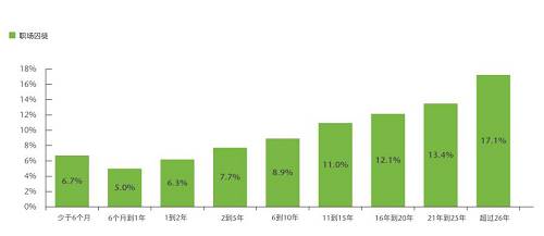 工作不满一年的员工成为“囚徒”的概率为6%。而对于一到两年的员工，概率会增加至6.3%。这种概率随着任职时间的延长逐渐递增，直至（任职26年以上的员工）攀升至17.1%。这类老员工可能认为自己已经忠于职守足够久，理应不劳而获。他们还会认为有资格霸占职位，但却不会贡献创新的想法，也不觉得有必要做出改善。